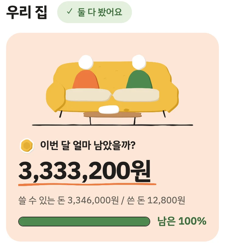 앱 '우리 집' 화면(예시 숫자). 둘 다 봤어요 표시, 이번 달 얼마 남았을까? 3,333,200원, 쓸 수 있는 돈 3,346,000원 / 쓴 돈 12,800원